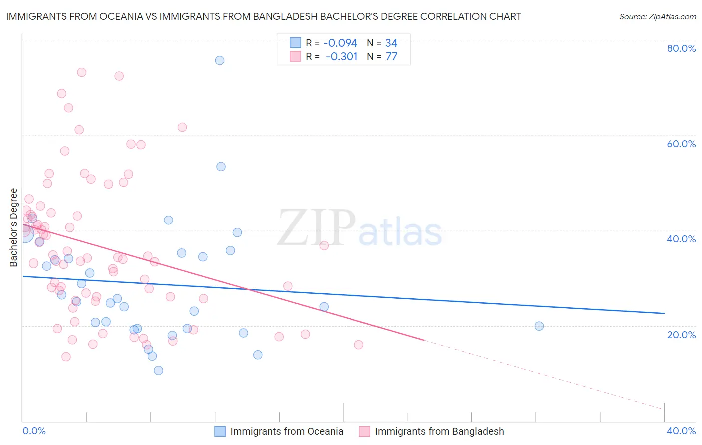 Immigrants from Oceania vs Immigrants from Bangladesh Bachelor's Degree