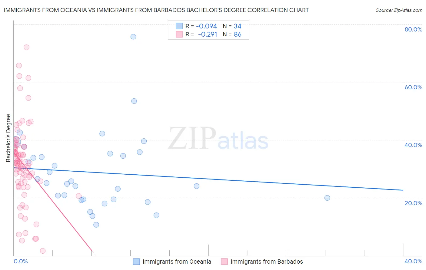 Immigrants from Oceania vs Immigrants from Barbados Bachelor's Degree