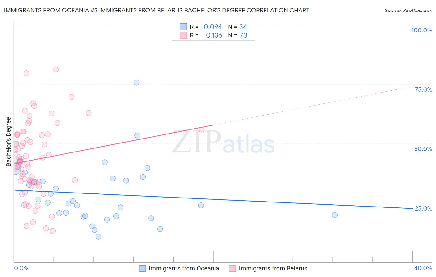 Immigrants from Oceania vs Immigrants from Belarus Bachelor's Degree