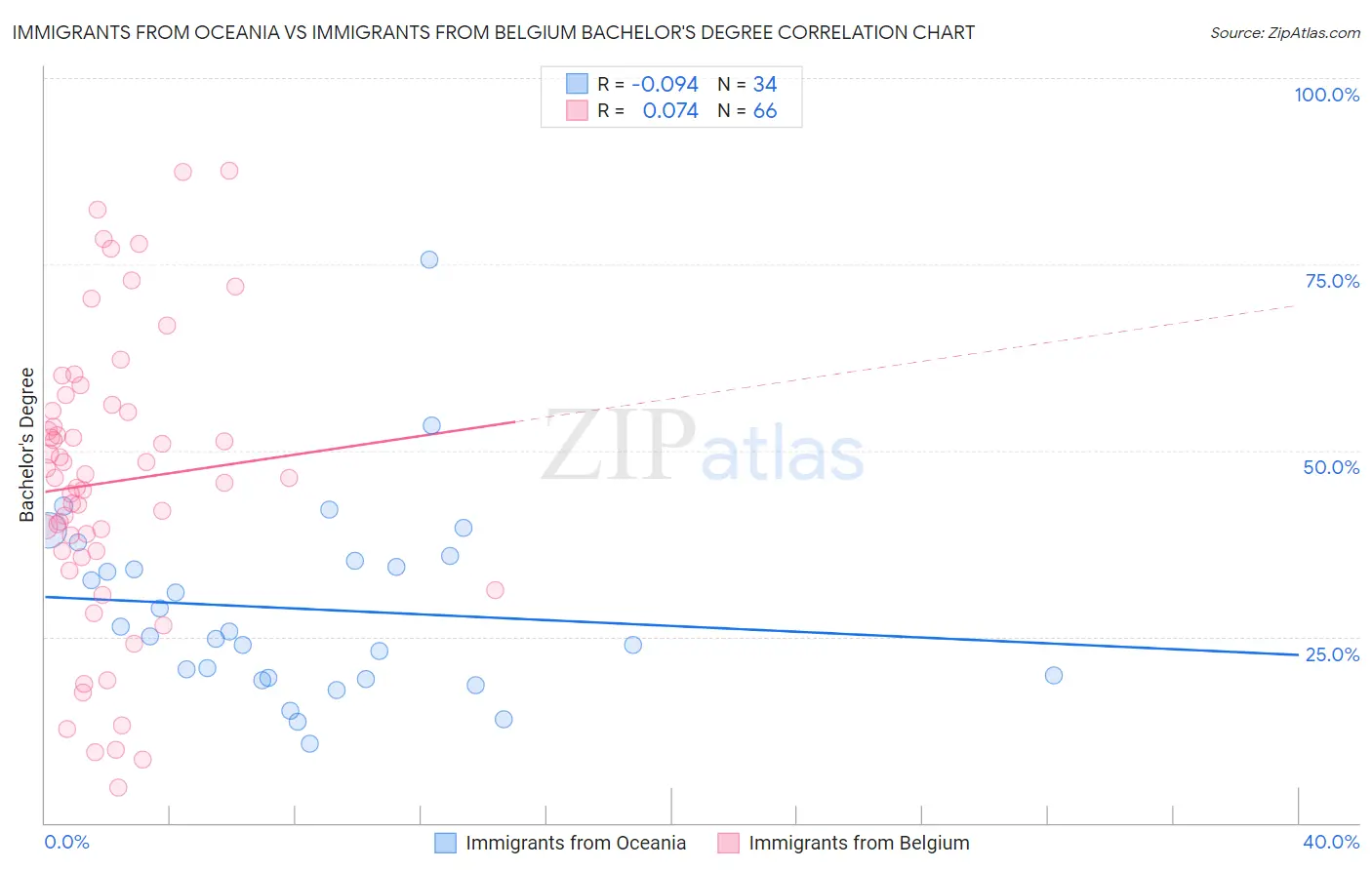 Immigrants from Oceania vs Immigrants from Belgium Bachelor's Degree