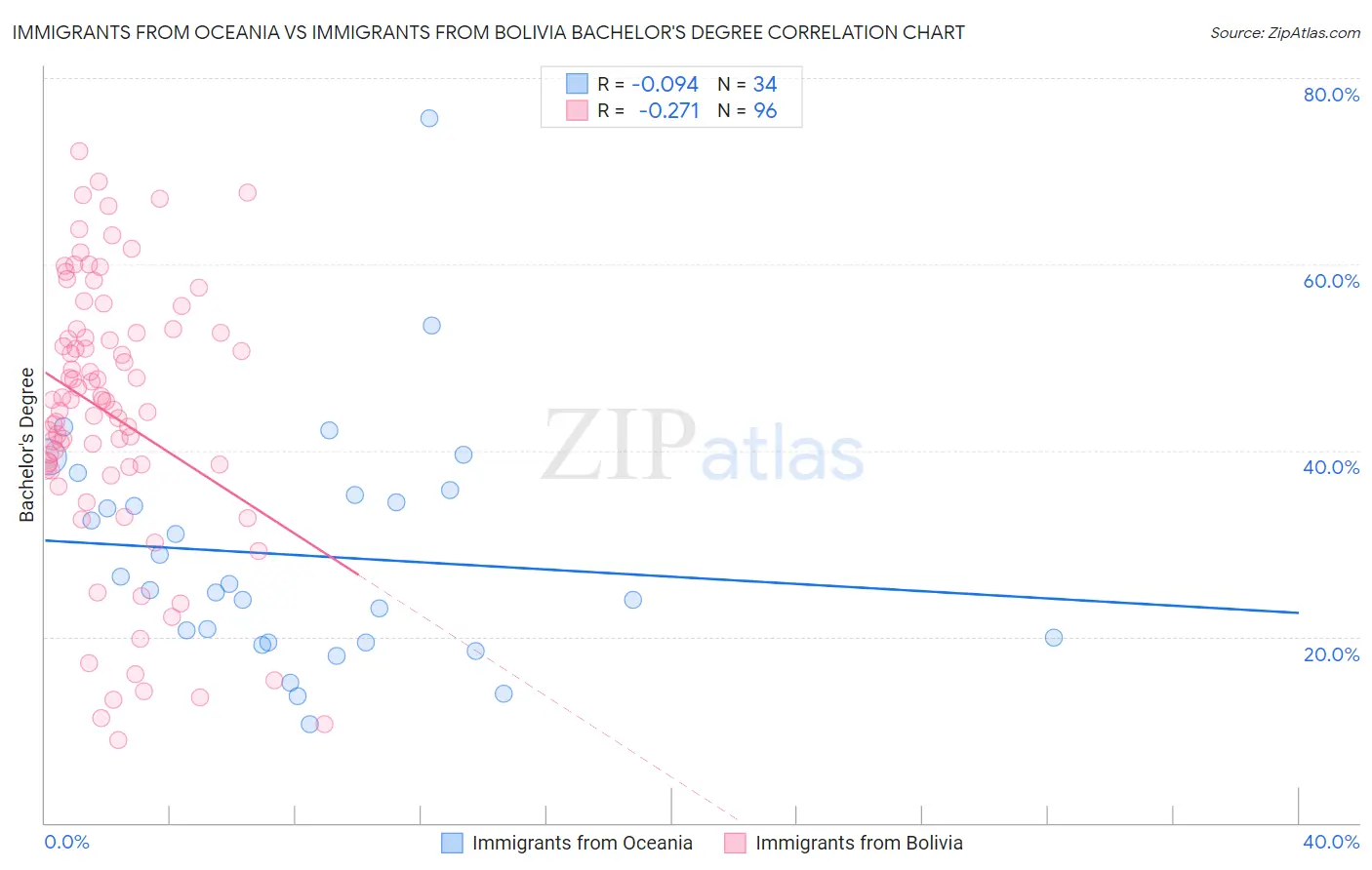 Immigrants from Oceania vs Immigrants from Bolivia Bachelor's Degree