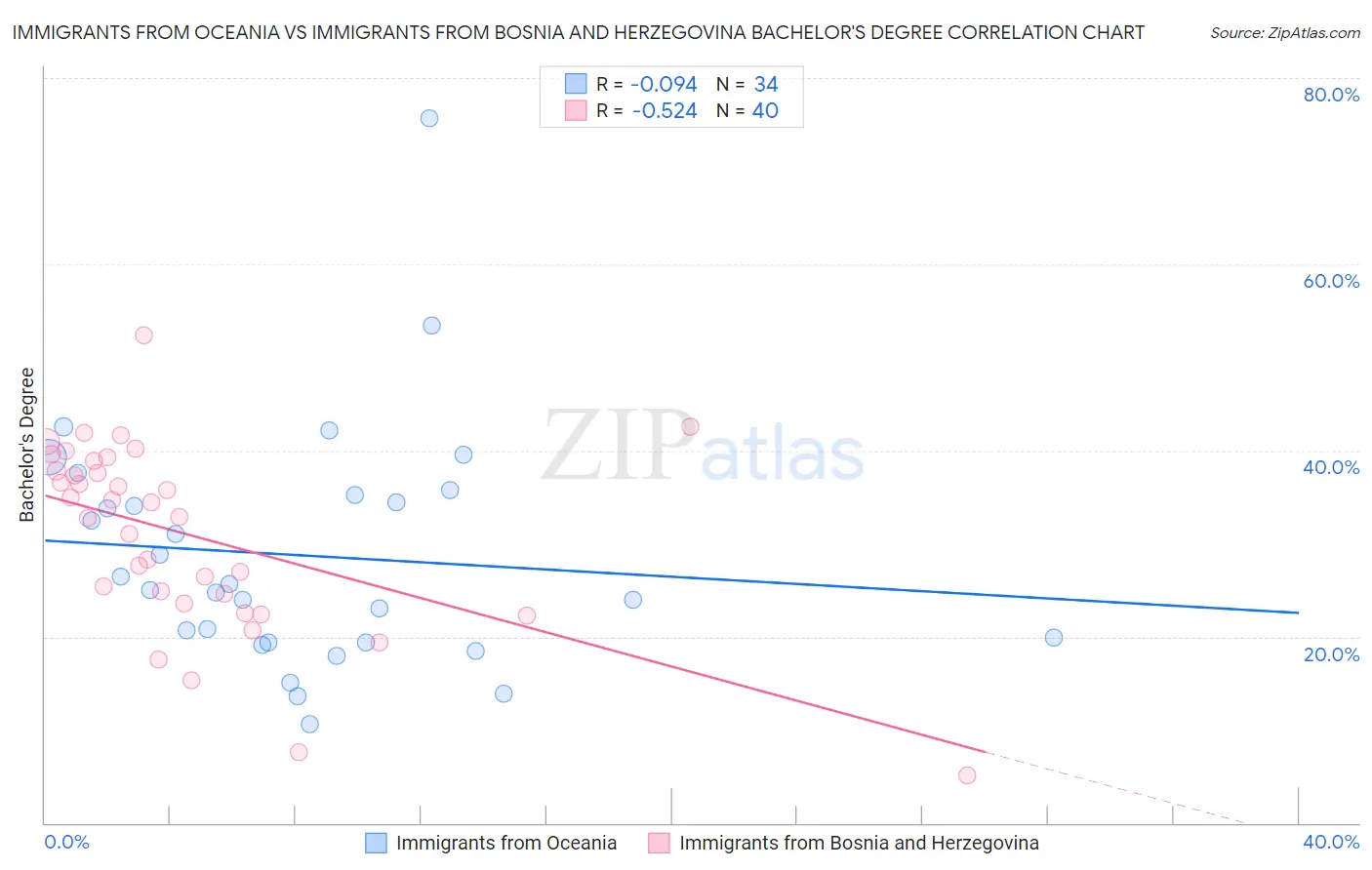 Immigrants from Oceania vs Immigrants from Bosnia and Herzegovina Bachelor's Degree
