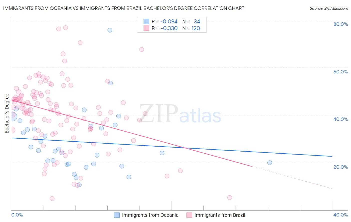 Immigrants from Oceania vs Immigrants from Brazil Bachelor's Degree