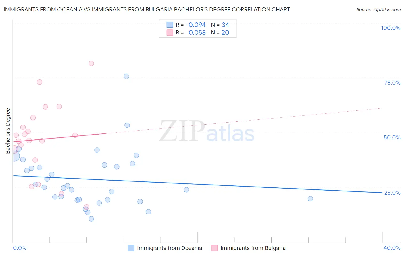 Immigrants from Oceania vs Immigrants from Bulgaria Bachelor's Degree