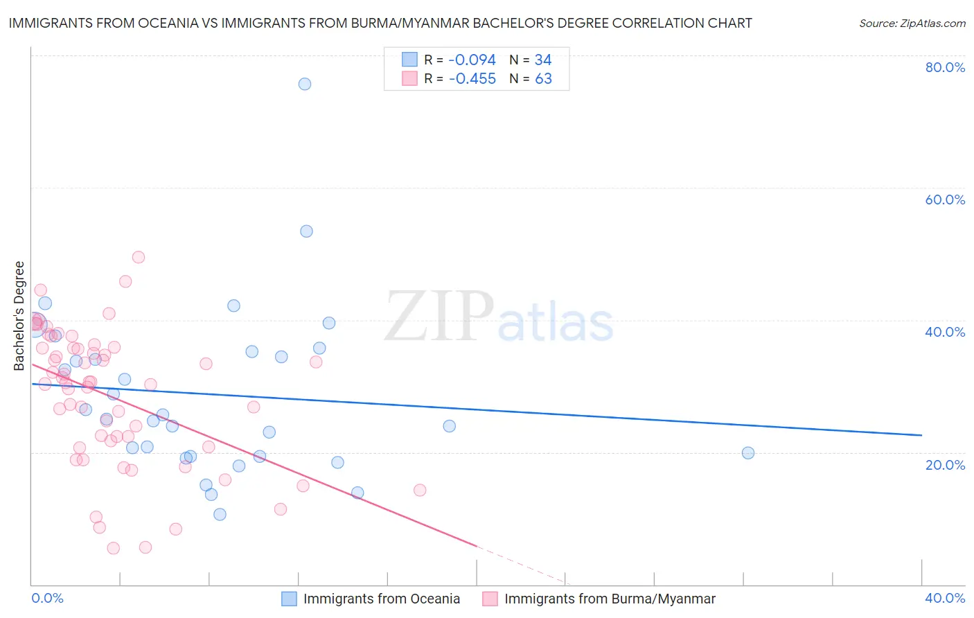 Immigrants from Oceania vs Immigrants from Burma/Myanmar Bachelor's Degree