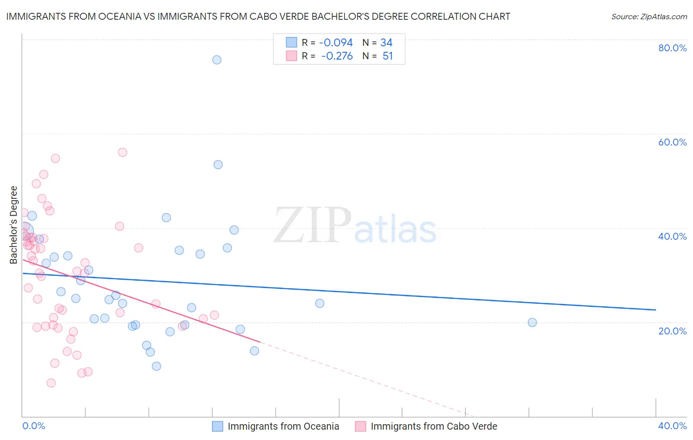 Immigrants from Oceania vs Immigrants from Cabo Verde Bachelor's Degree