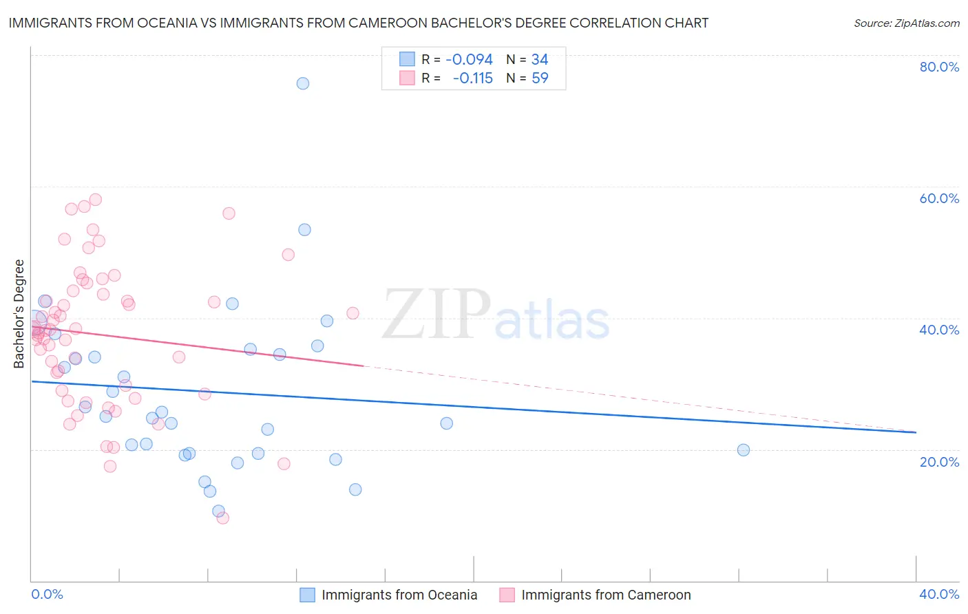 Immigrants from Oceania vs Immigrants from Cameroon Bachelor's Degree