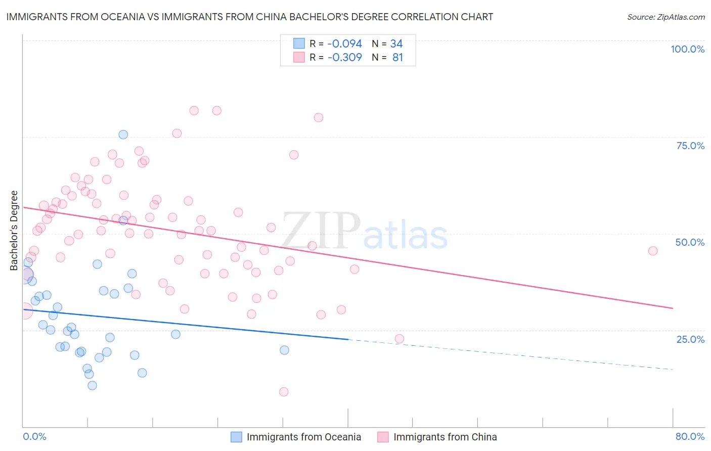 Immigrants from Oceania vs Immigrants from China Bachelor's Degree