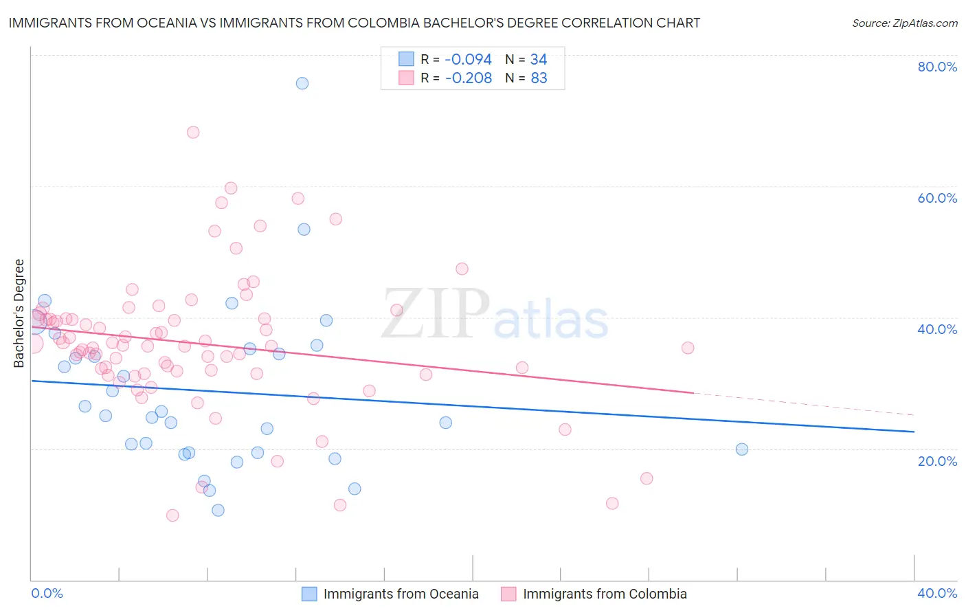 Immigrants from Oceania vs Immigrants from Colombia Bachelor's Degree