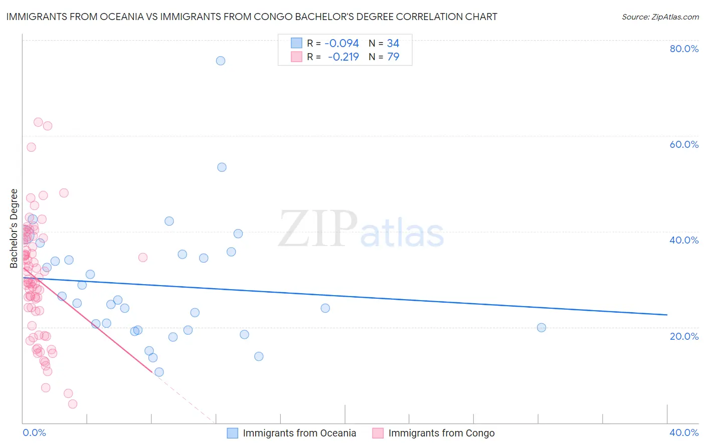 Immigrants from Oceania vs Immigrants from Congo Bachelor's Degree