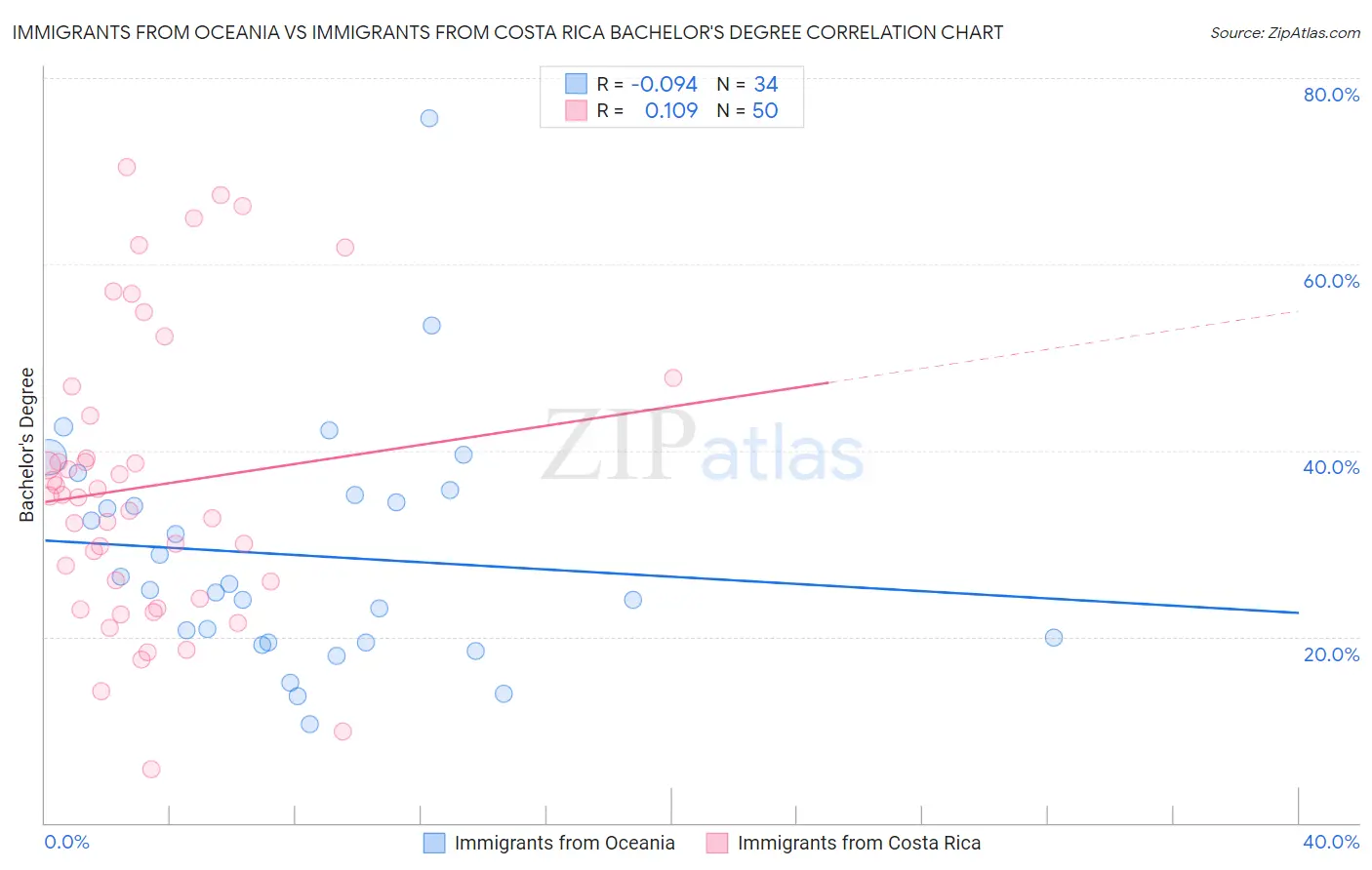 Immigrants from Oceania vs Immigrants from Costa Rica Bachelor's Degree