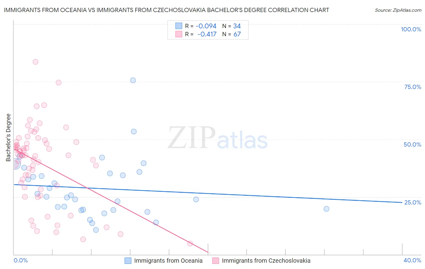 Immigrants from Oceania vs Immigrants from Czechoslovakia Bachelor's Degree