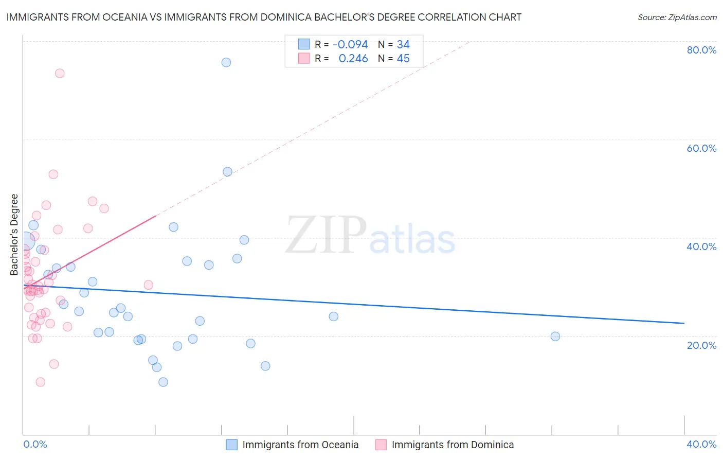 Immigrants from Oceania vs Immigrants from Dominica Bachelor's Degree