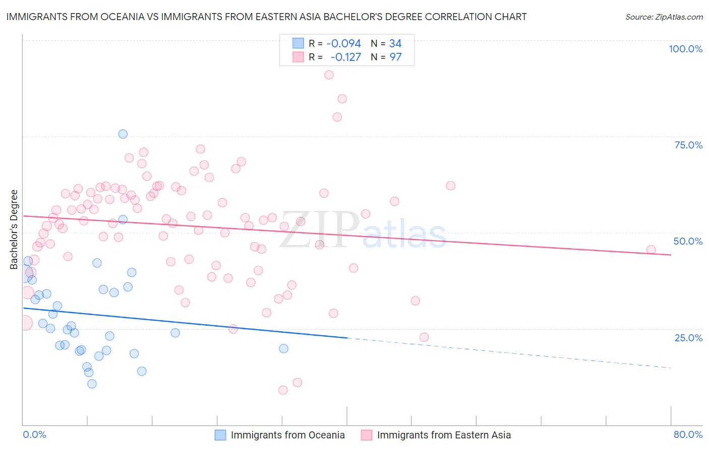 Immigrants from Oceania vs Immigrants from Eastern Asia Bachelor's Degree