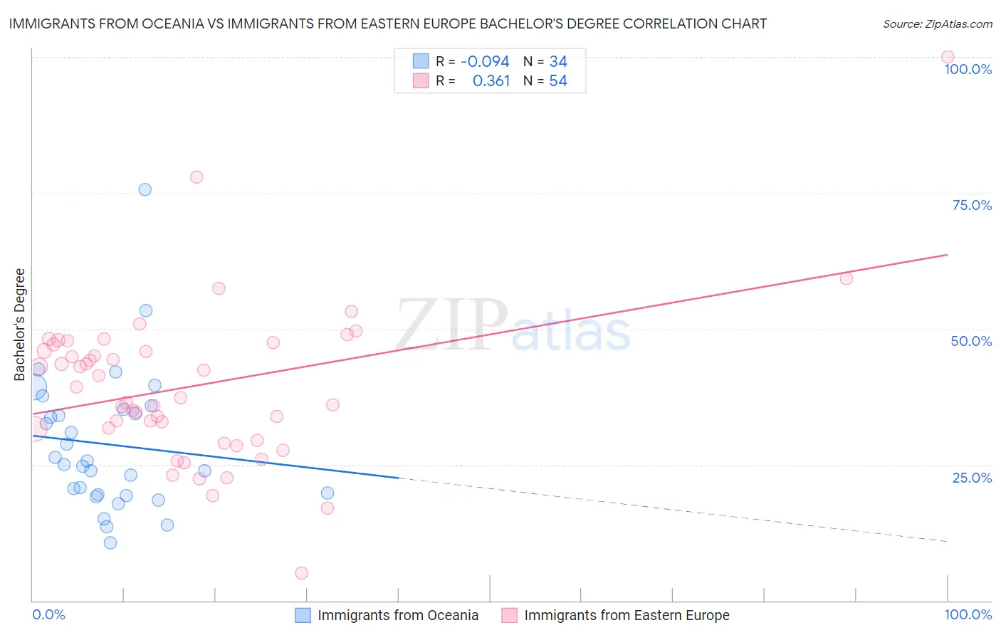 Immigrants from Oceania vs Immigrants from Eastern Europe Bachelor's Degree