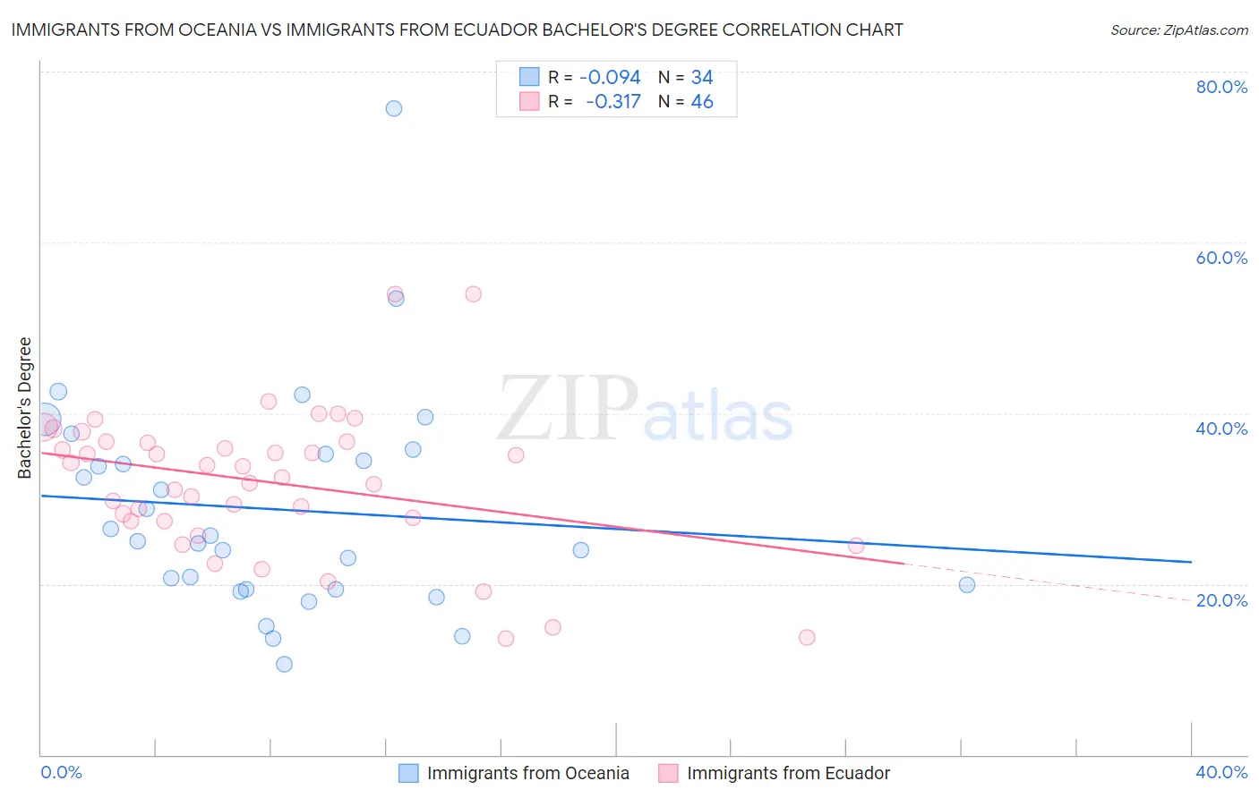 Immigrants from Oceania vs Immigrants from Ecuador Bachelor's Degree