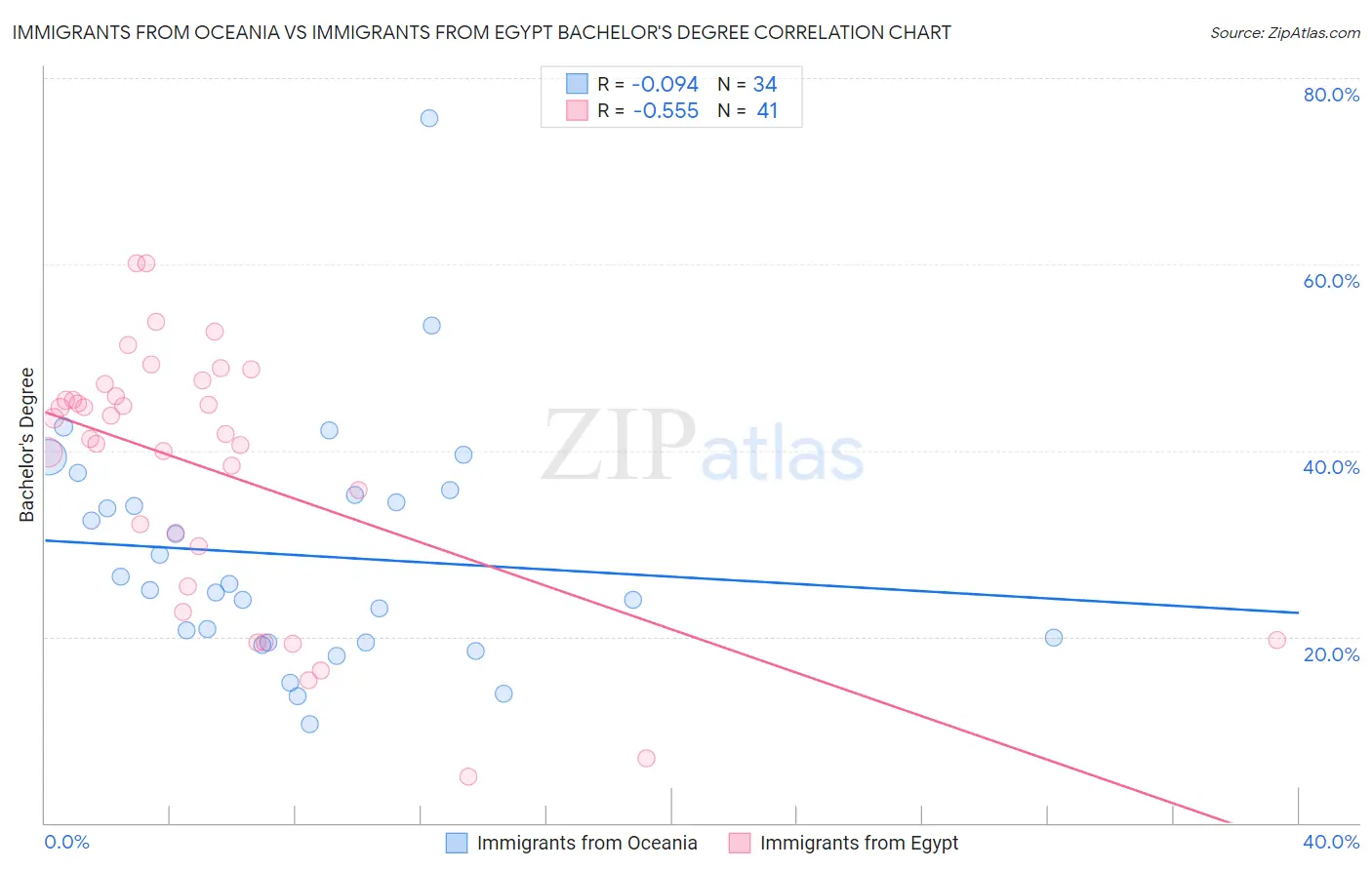 Immigrants from Oceania vs Immigrants from Egypt Bachelor's Degree