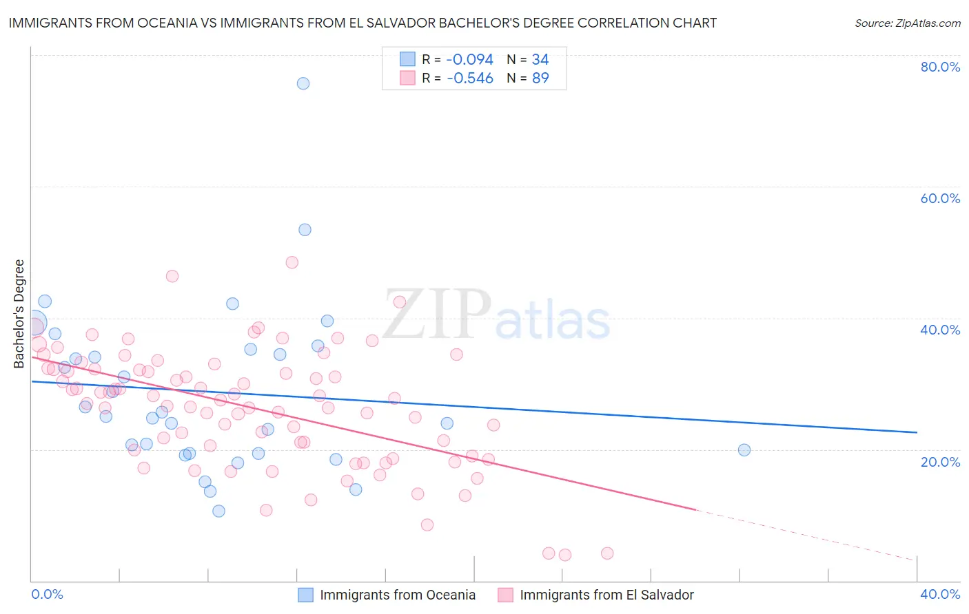 Immigrants from Oceania vs Immigrants from El Salvador Bachelor's Degree
