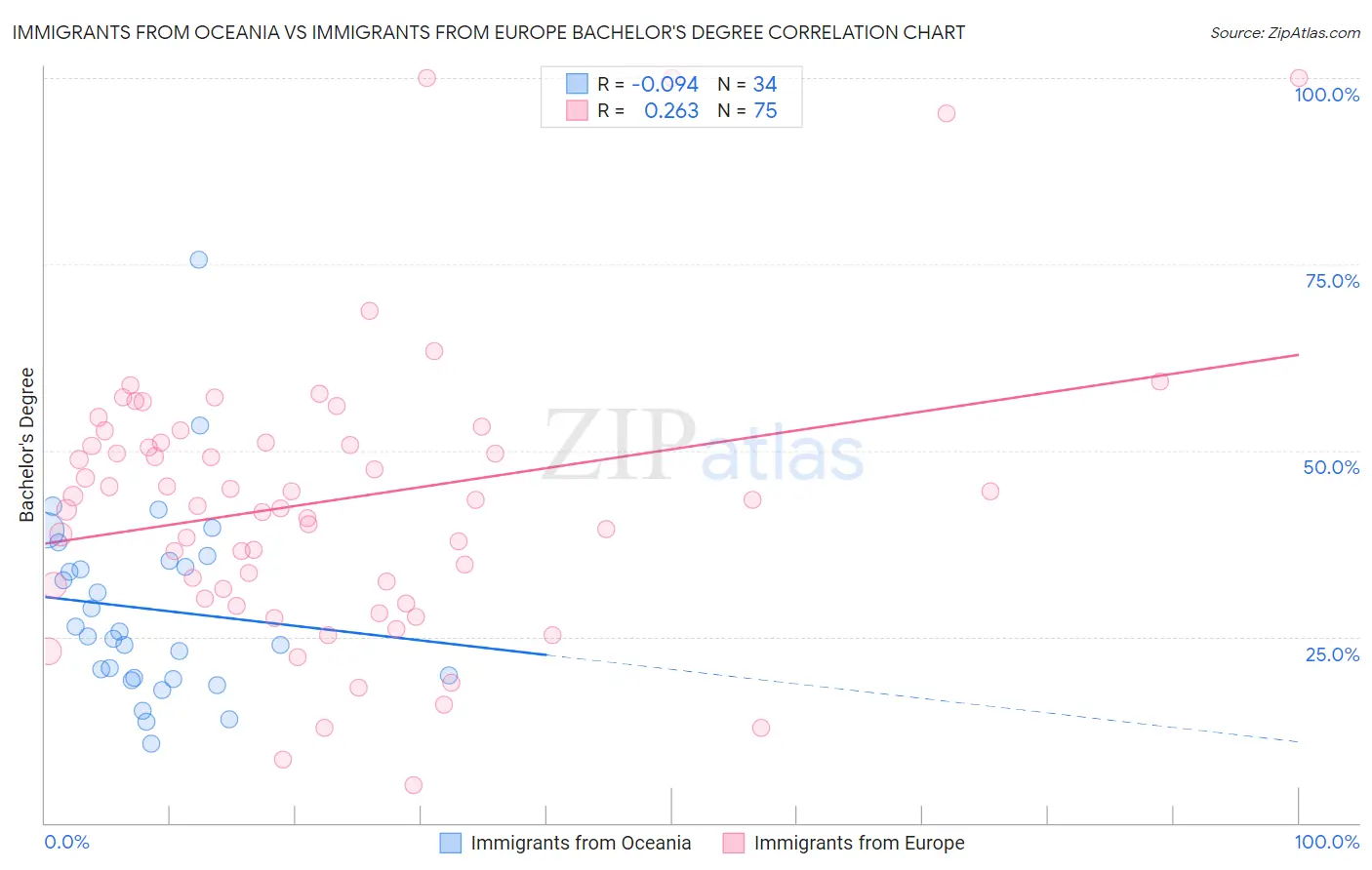 Immigrants from Oceania vs Immigrants from Europe Bachelor's Degree
