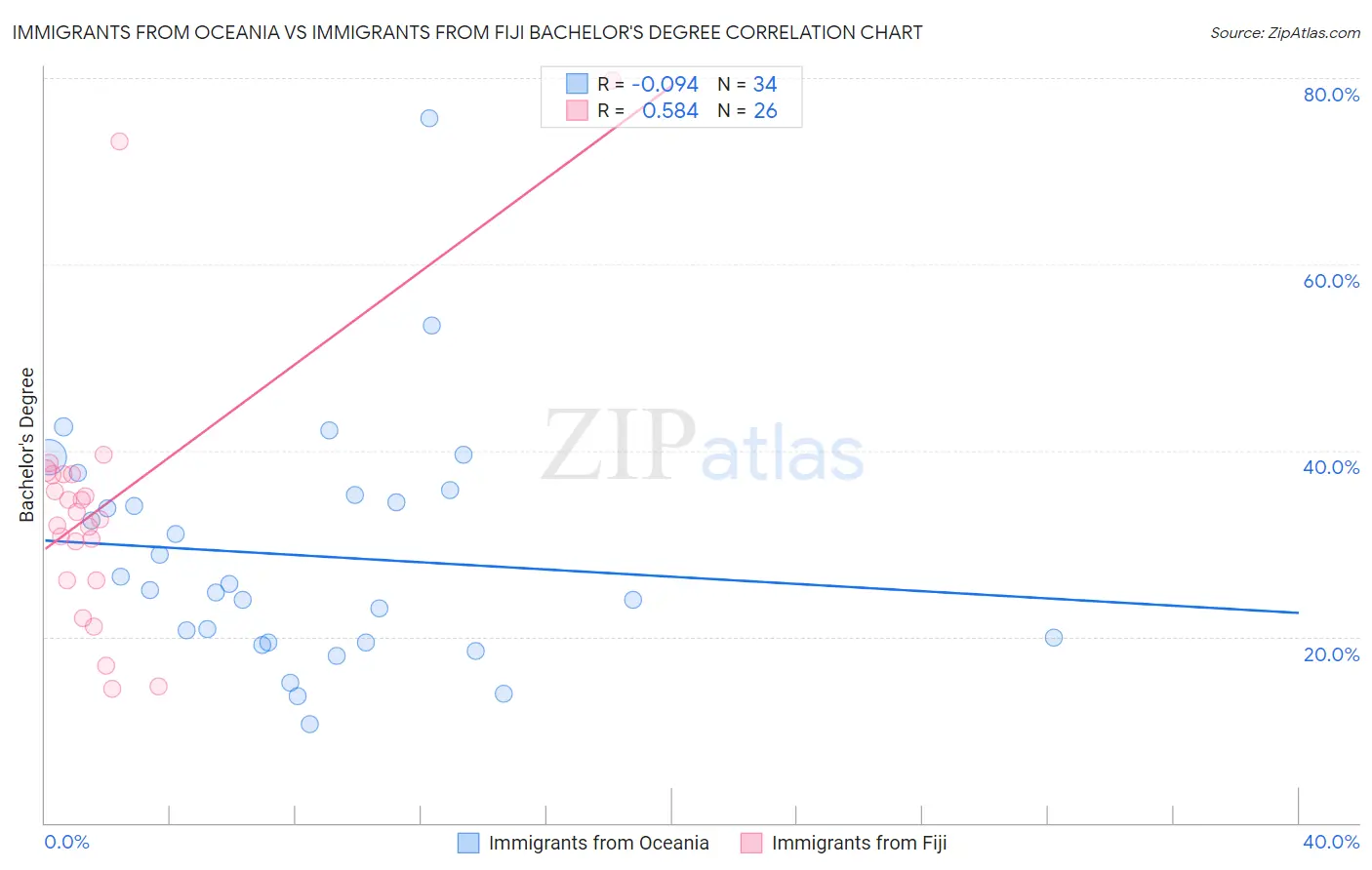 Immigrants from Oceania vs Immigrants from Fiji Bachelor's Degree