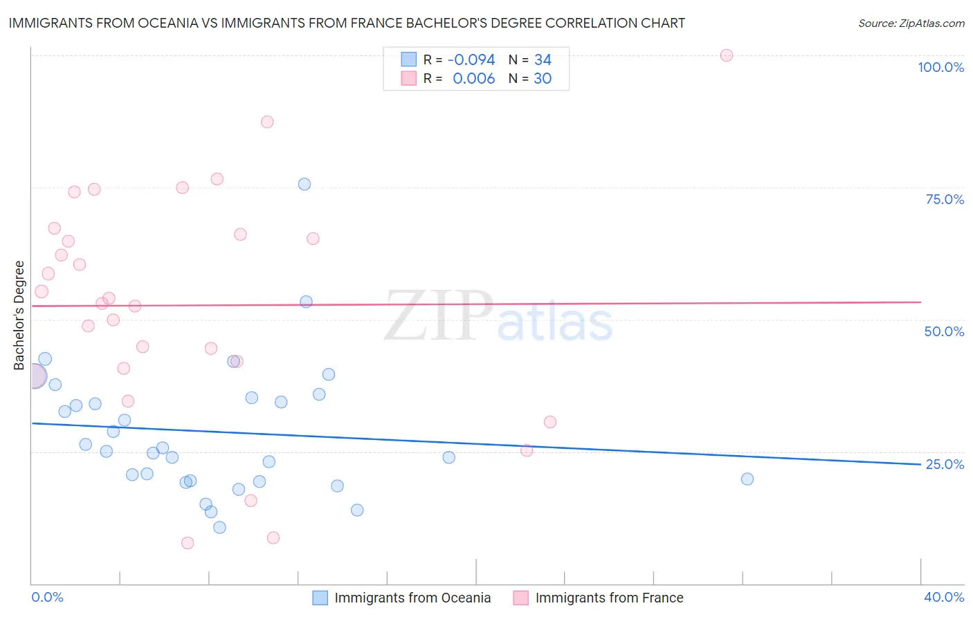 Immigrants from Oceania vs Immigrants from France Bachelor's Degree