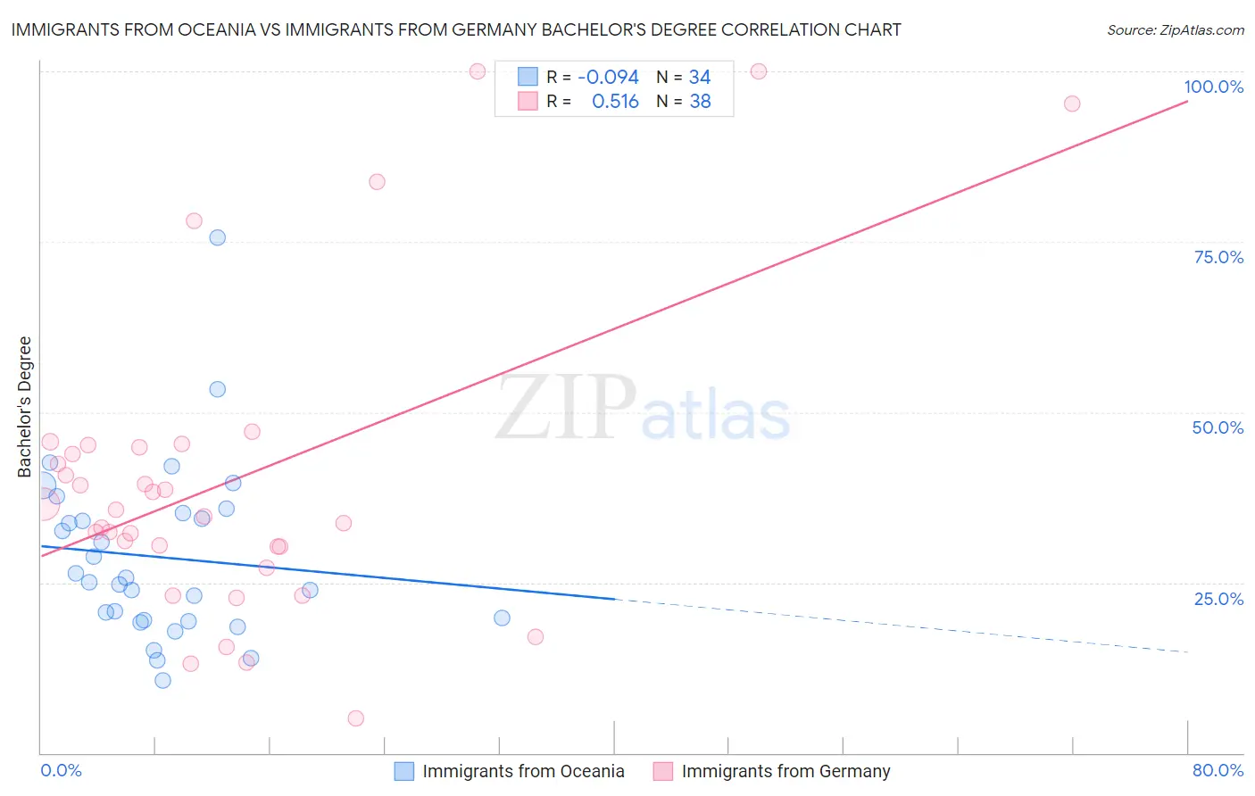 Immigrants from Oceania vs Immigrants from Germany Bachelor's Degree