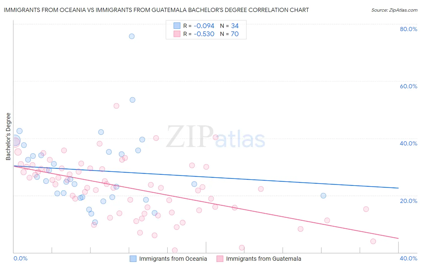 Immigrants from Oceania vs Immigrants from Guatemala Bachelor's Degree