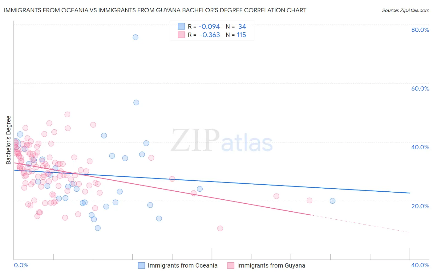 Immigrants from Oceania vs Immigrants from Guyana Bachelor's Degree