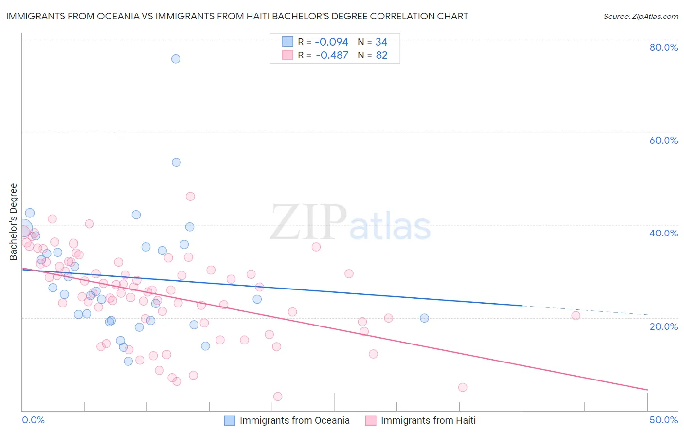 Immigrants from Oceania vs Immigrants from Haiti Bachelor's Degree