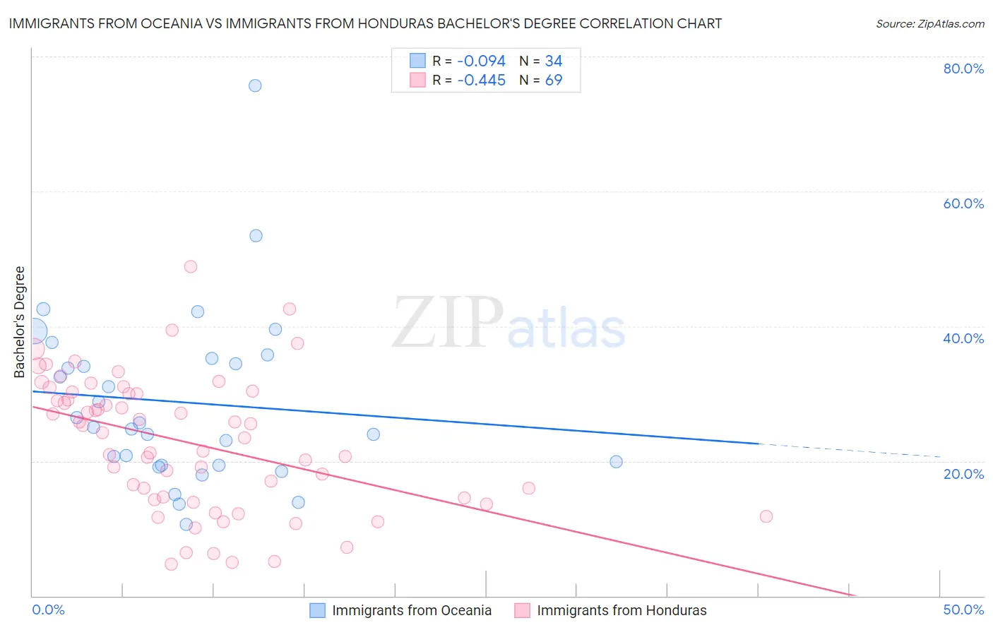 Immigrants from Oceania vs Immigrants from Honduras Bachelor's Degree
