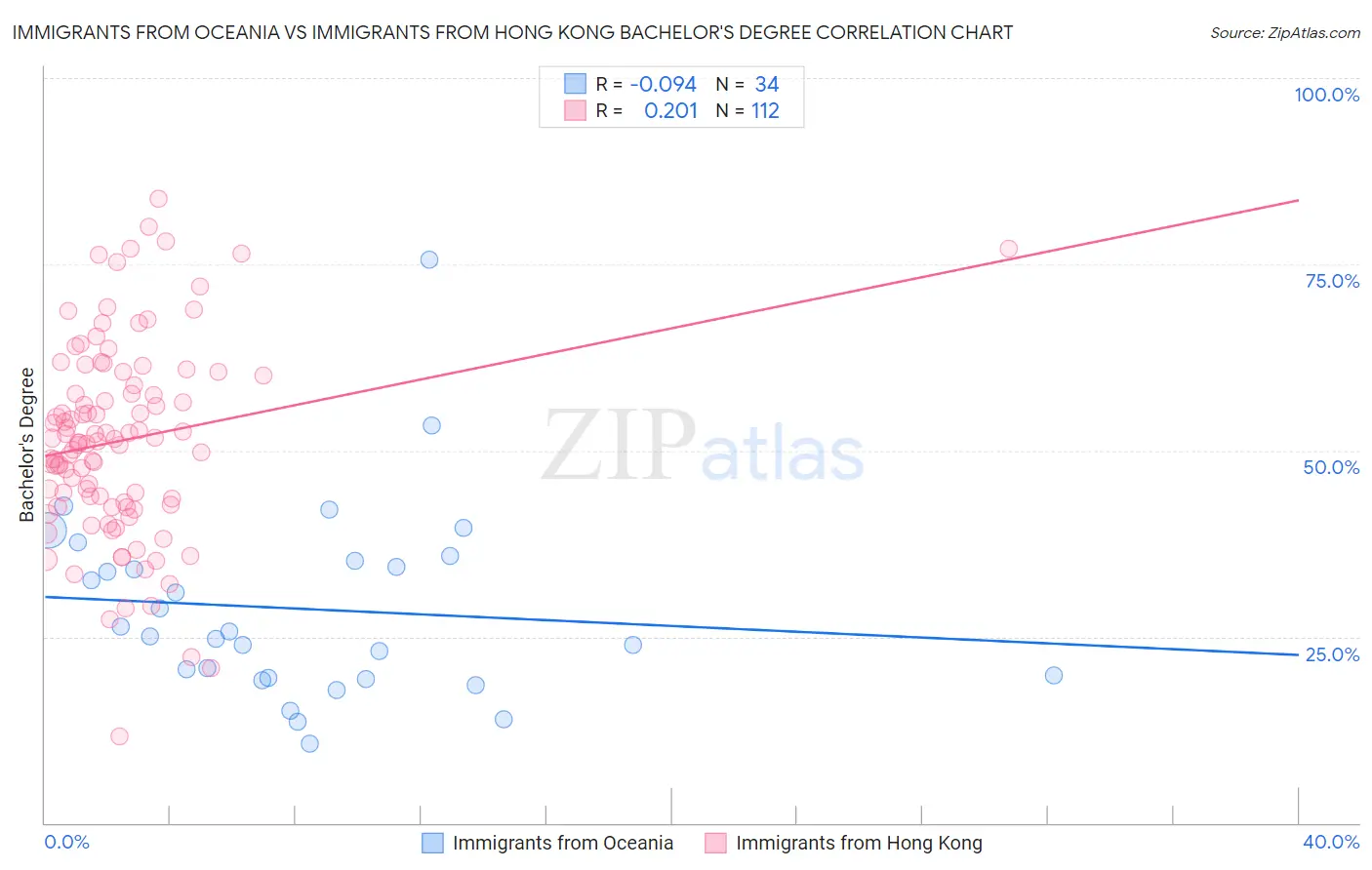 Immigrants from Oceania vs Immigrants from Hong Kong Bachelor's Degree