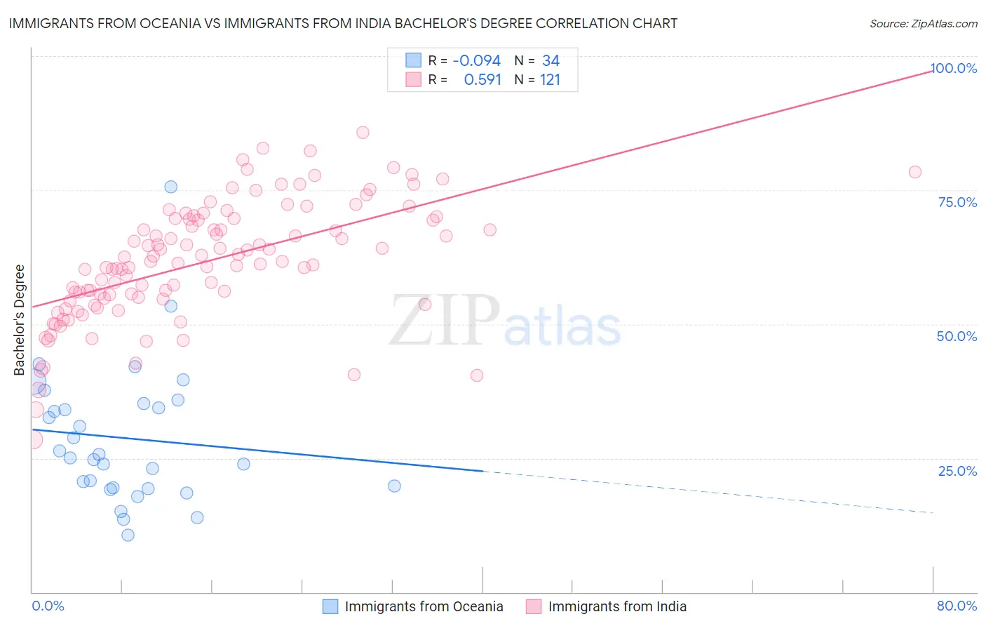 Immigrants from Oceania vs Immigrants from India Bachelor's Degree