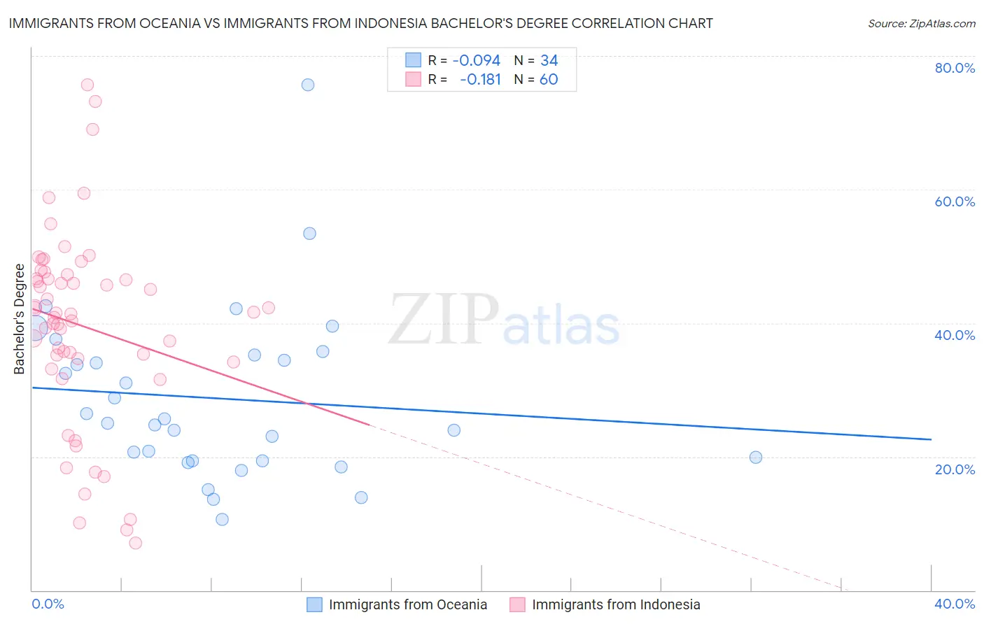 Immigrants from Oceania vs Immigrants from Indonesia Bachelor's Degree