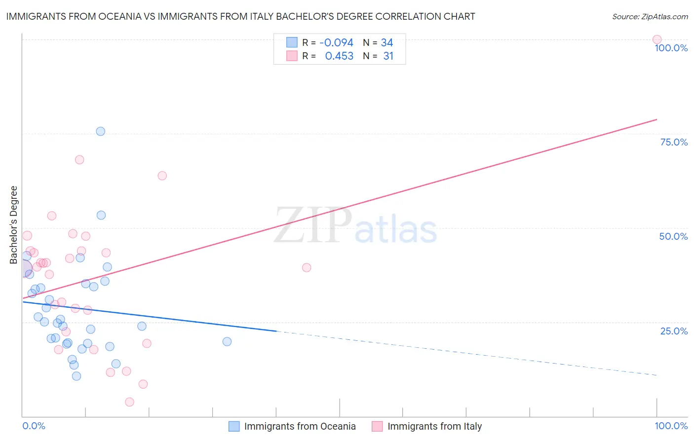 Immigrants from Oceania vs Immigrants from Italy Bachelor's Degree