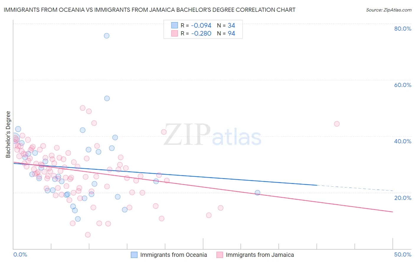 Immigrants from Oceania vs Immigrants from Jamaica Bachelor's Degree