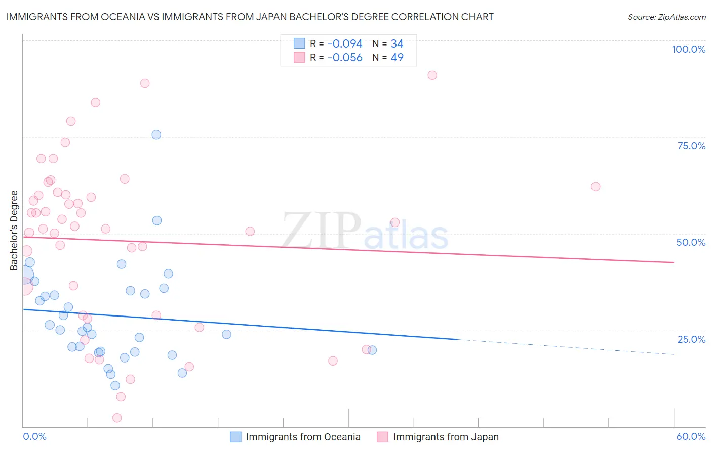 Immigrants from Oceania vs Immigrants from Japan Bachelor's Degree
