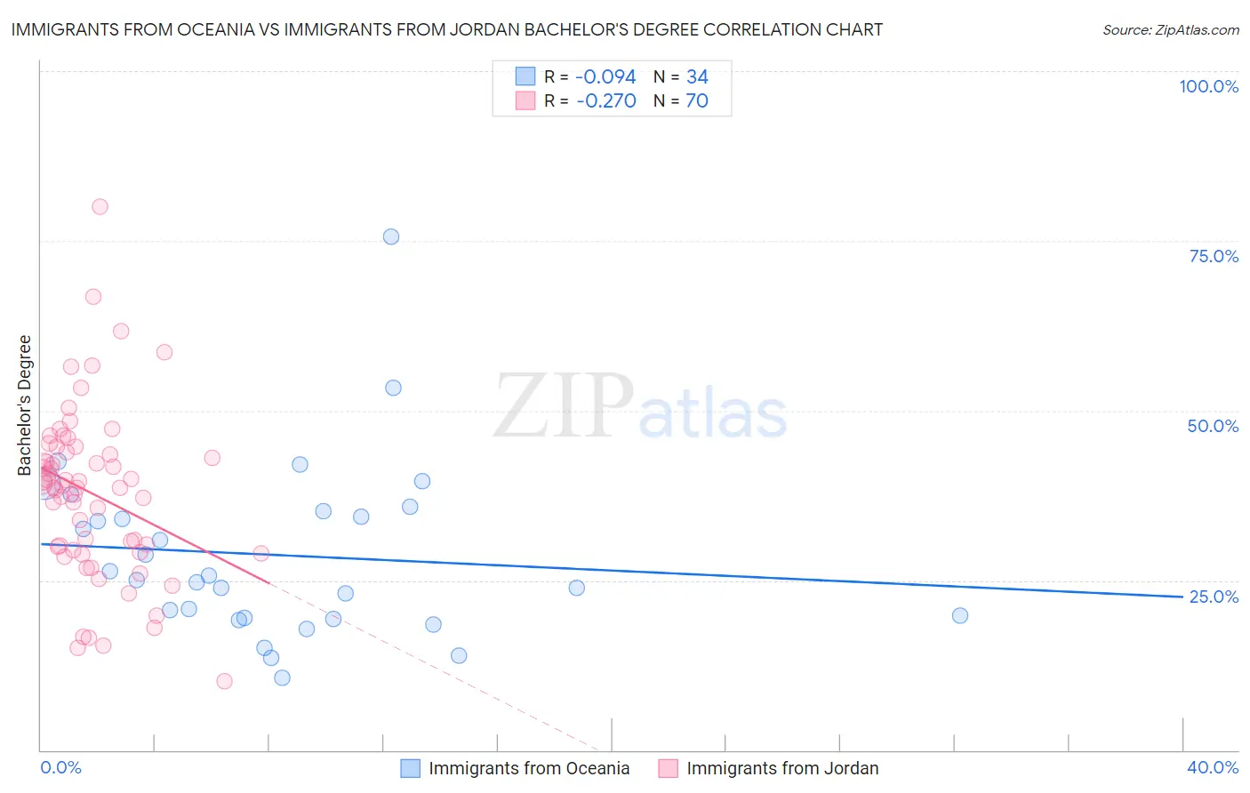 Immigrants from Oceania vs Immigrants from Jordan Bachelor's Degree