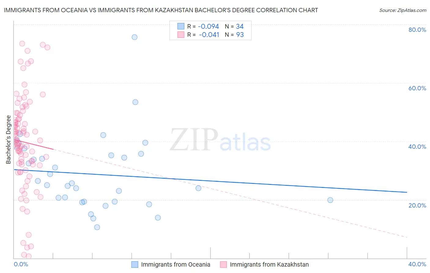 Immigrants from Oceania vs Immigrants from Kazakhstan Bachelor's Degree