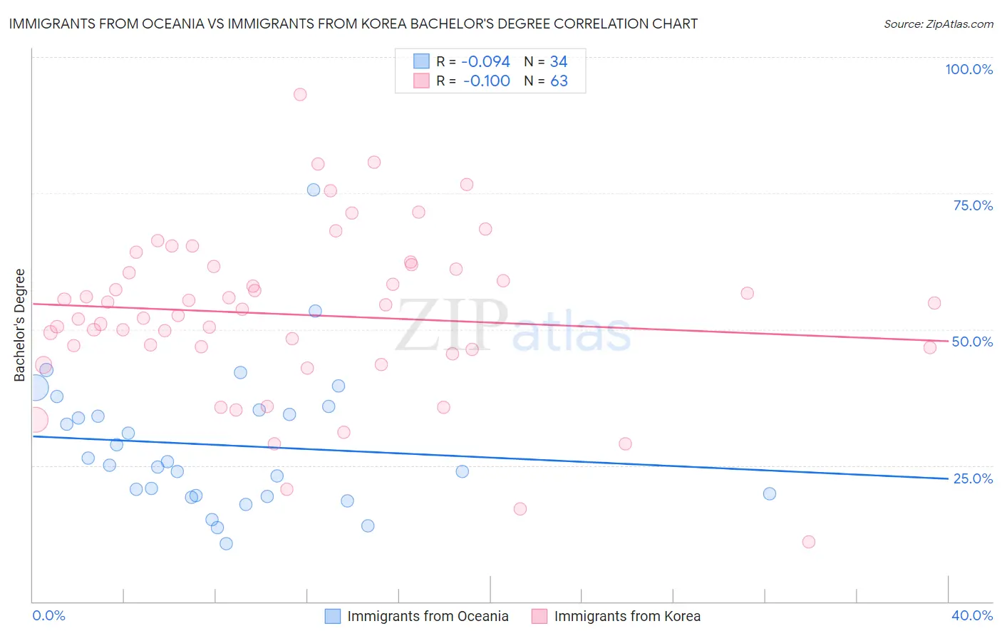 Immigrants from Oceania vs Immigrants from Korea Bachelor's Degree