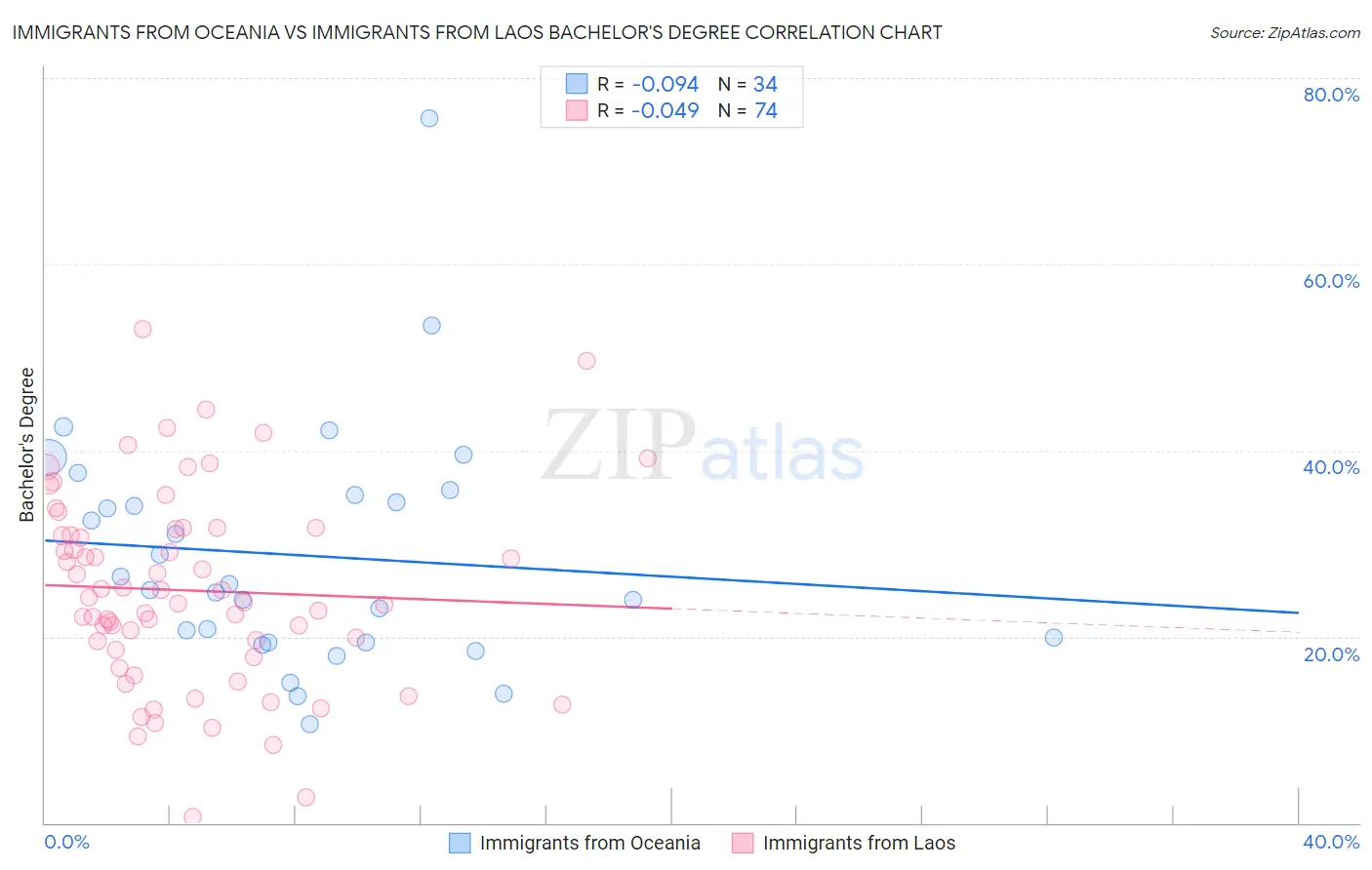 Immigrants from Oceania vs Immigrants from Laos Bachelor's Degree