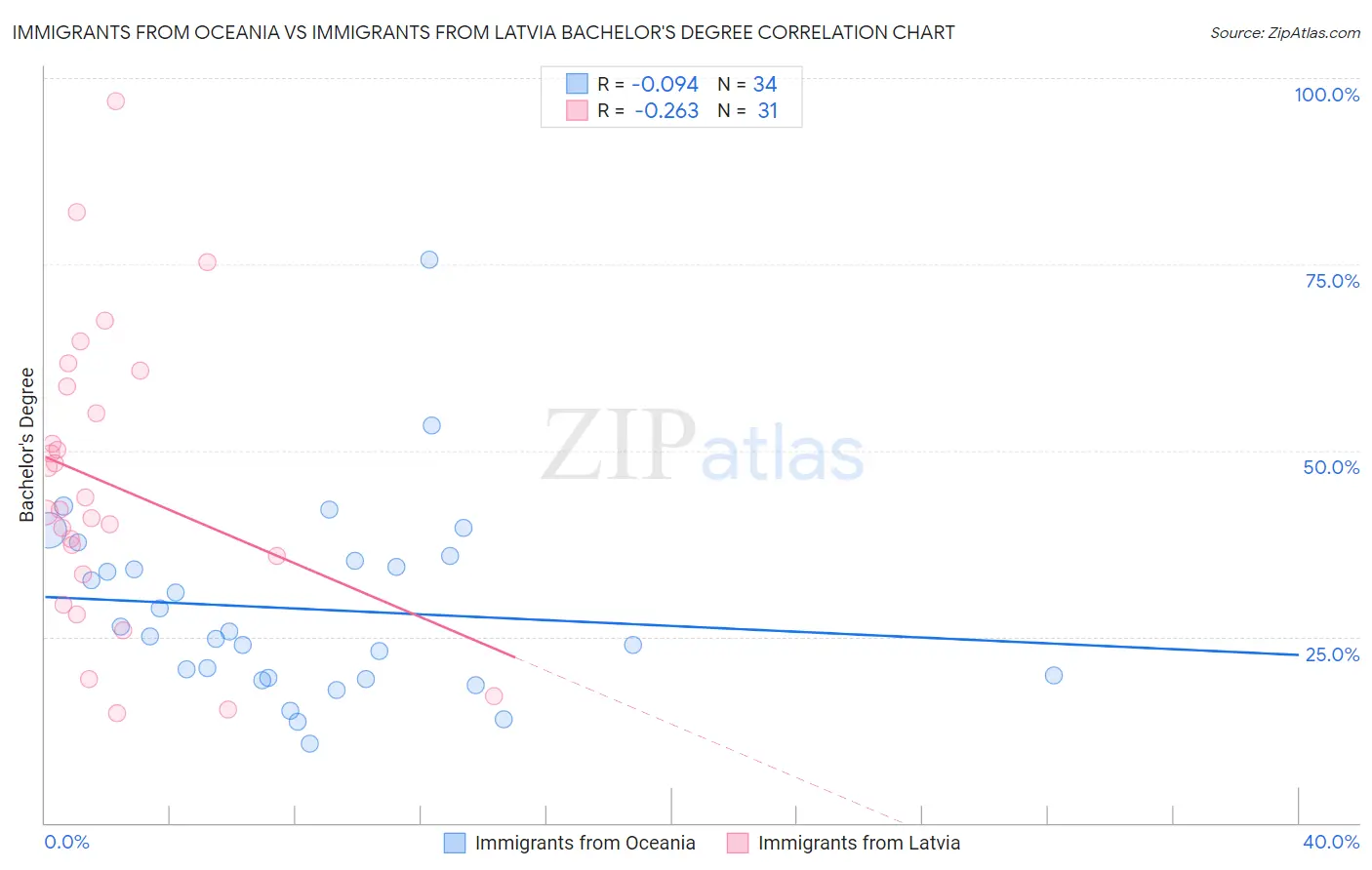 Immigrants from Oceania vs Immigrants from Latvia Bachelor's Degree