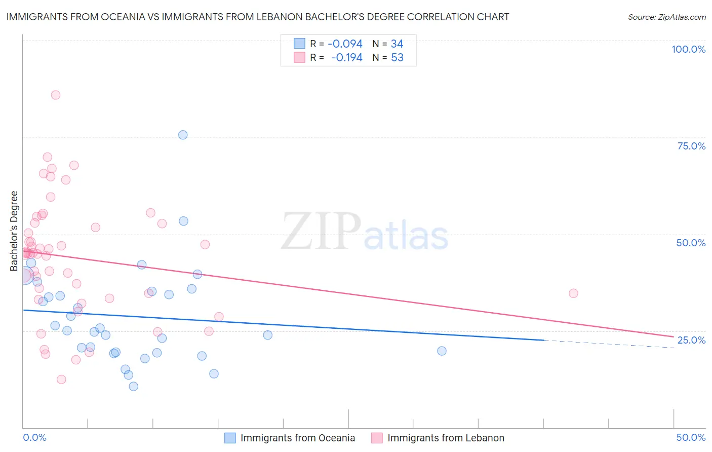 Immigrants from Oceania vs Immigrants from Lebanon Bachelor's Degree