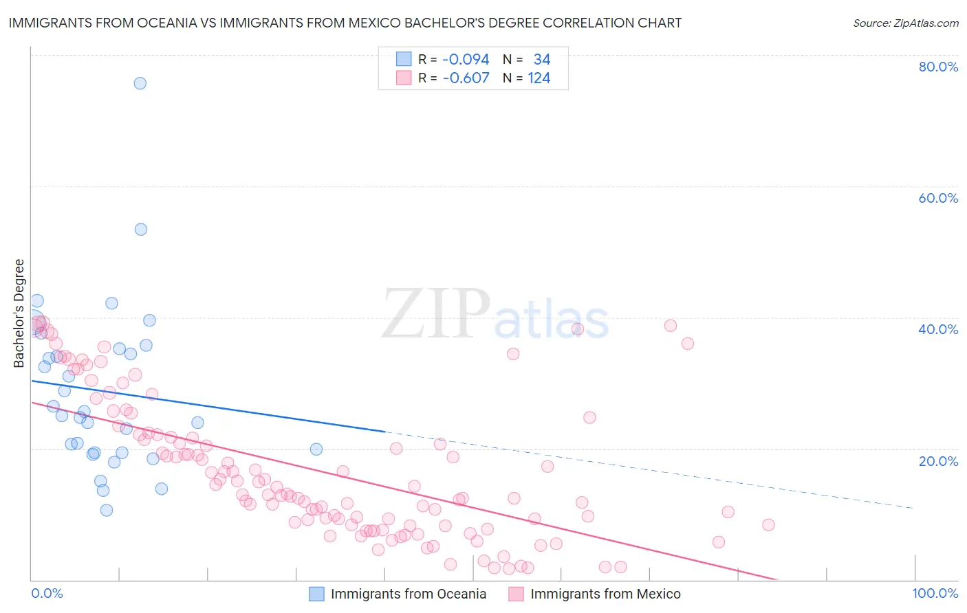 Immigrants from Oceania vs Immigrants from Mexico Bachelor's Degree