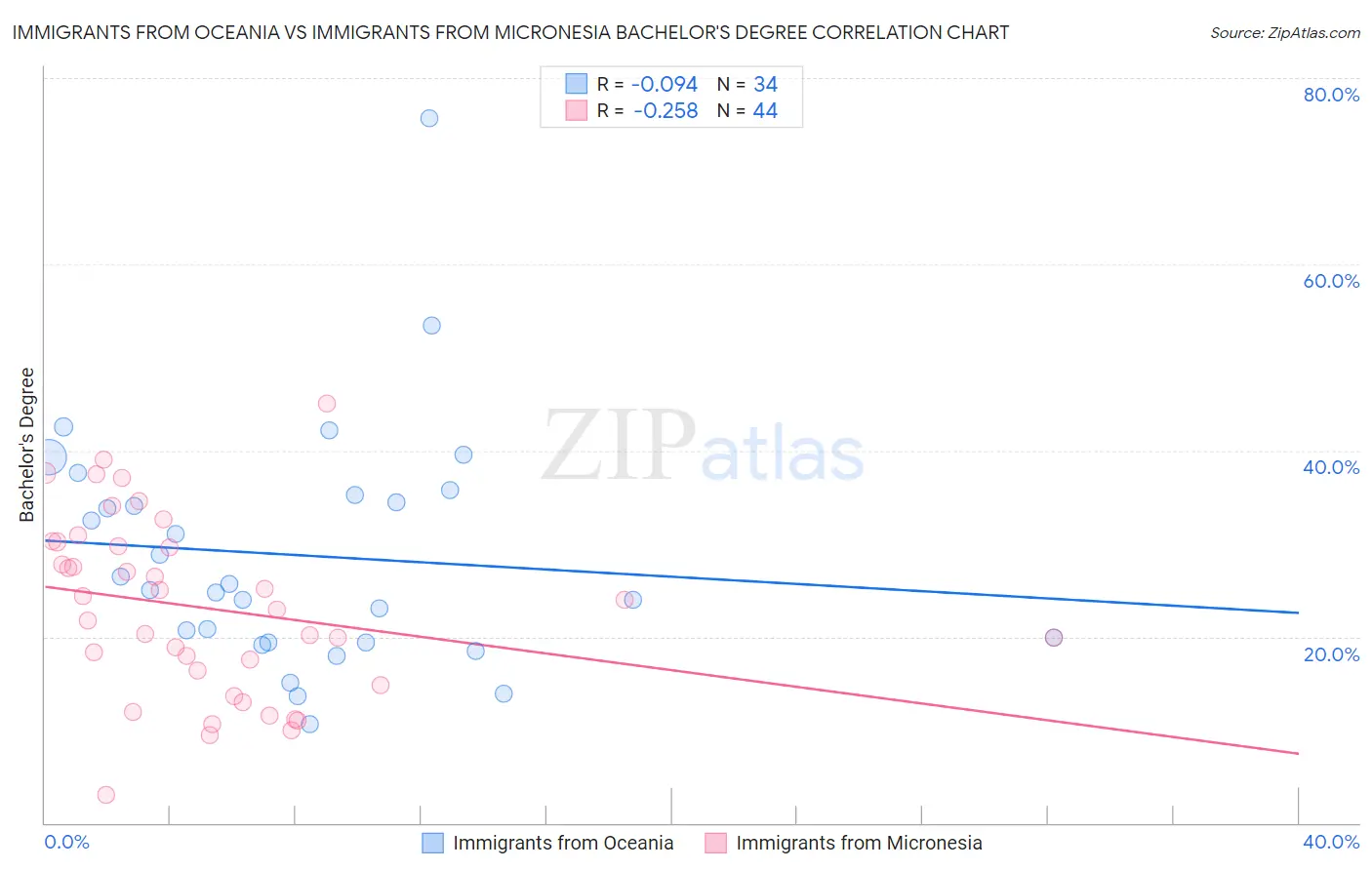 Immigrants from Oceania vs Immigrants from Micronesia Bachelor's Degree