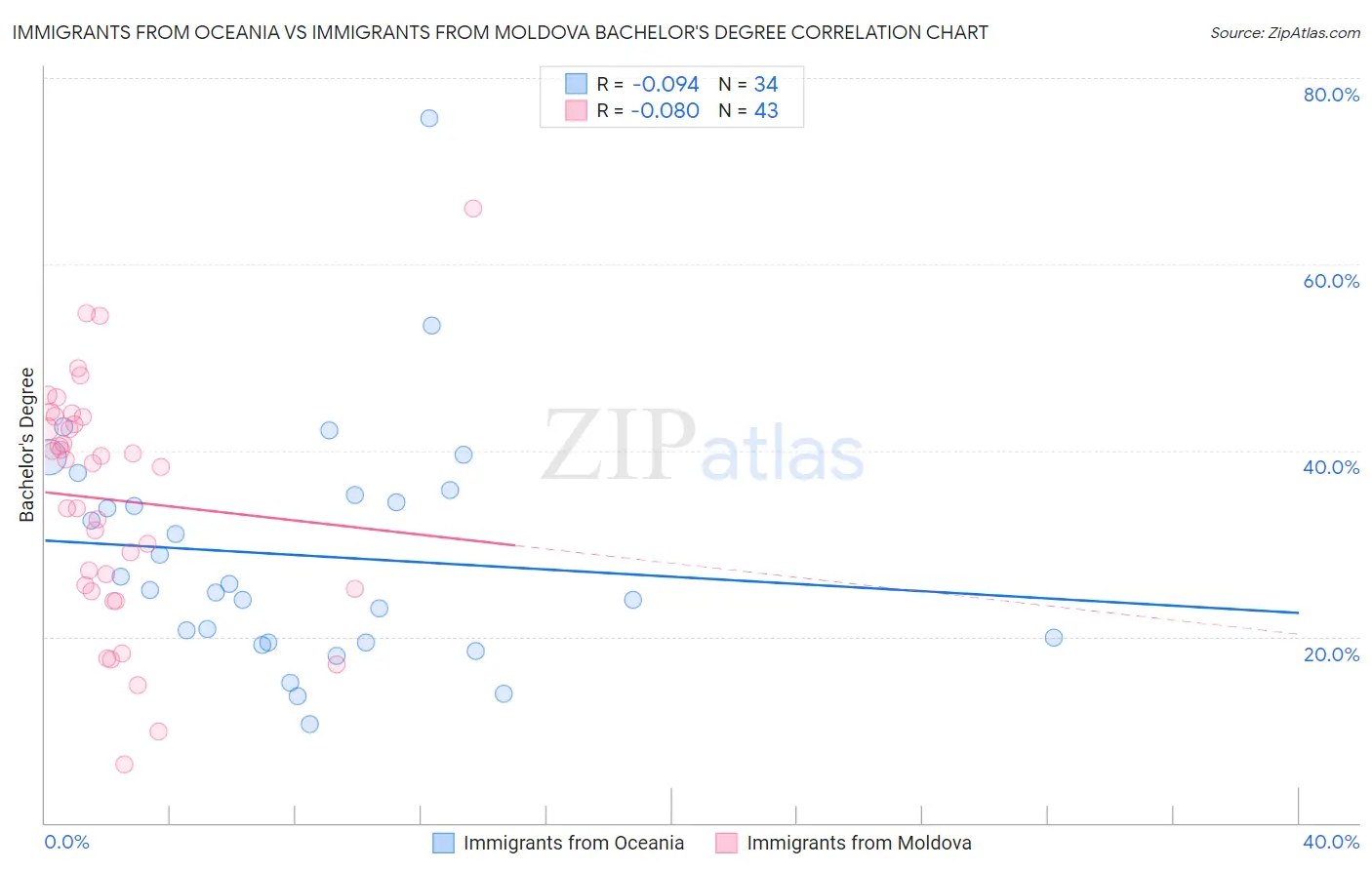 Immigrants from Oceania vs Immigrants from Moldova Bachelor's Degree