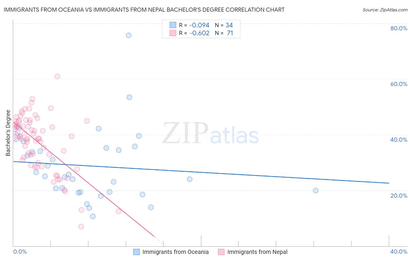 Immigrants from Oceania vs Immigrants from Nepal Bachelor's Degree