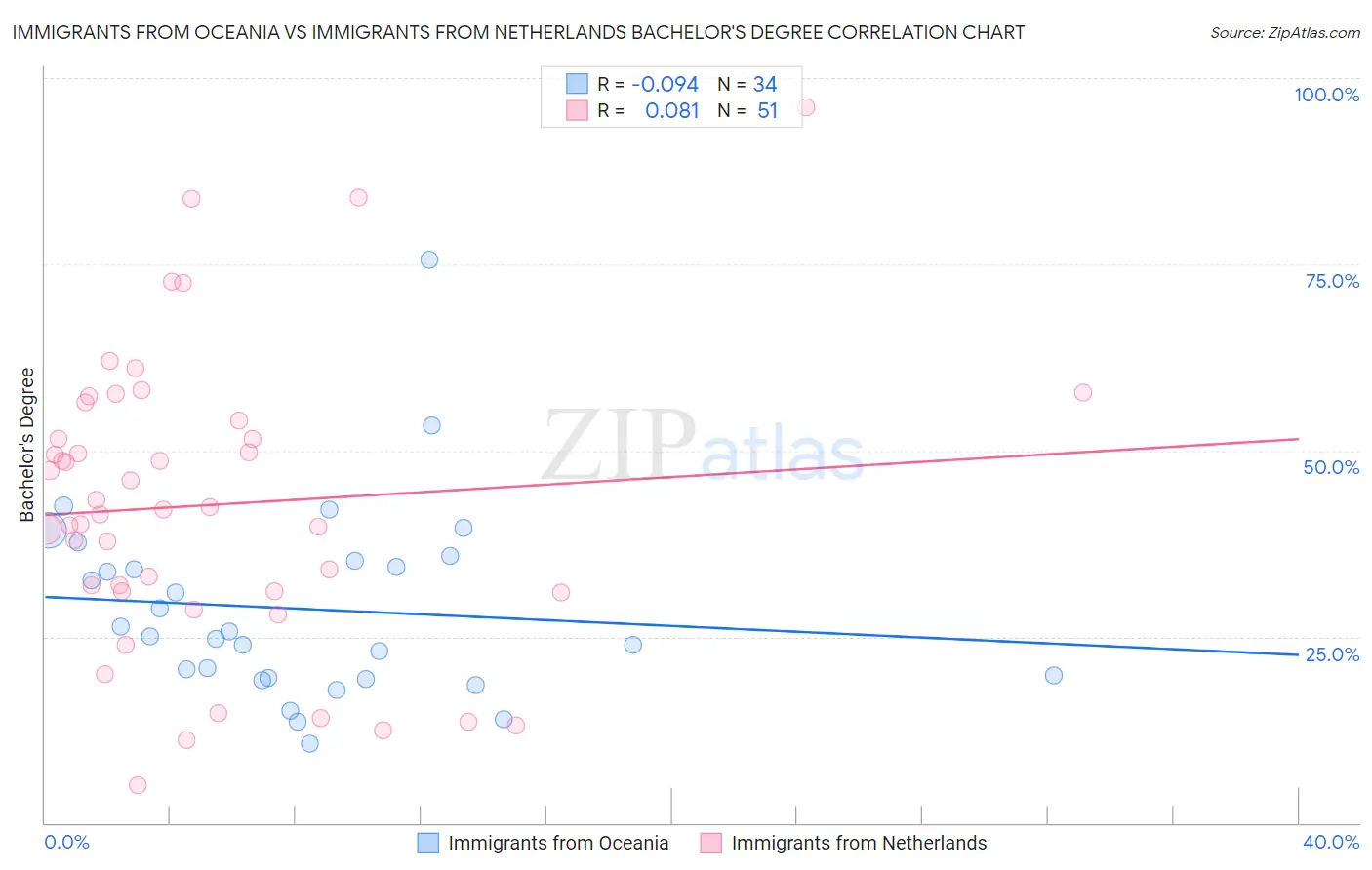 Immigrants from Oceania vs Immigrants from Netherlands Bachelor's Degree