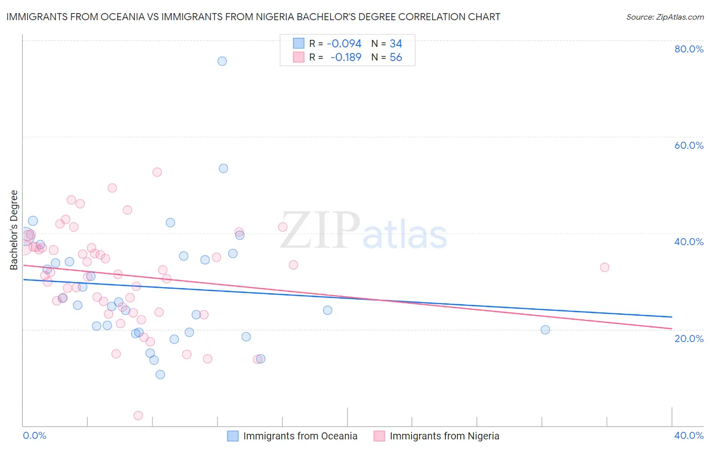 Immigrants from Oceania vs Immigrants from Nigeria Bachelor's Degree
