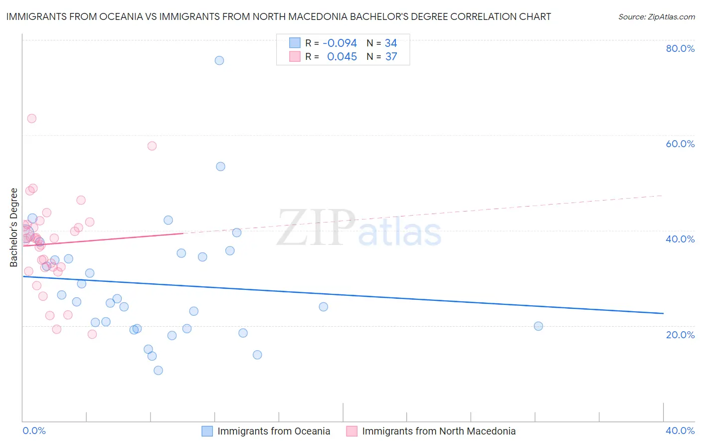 Immigrants from Oceania vs Immigrants from North Macedonia Bachelor's Degree