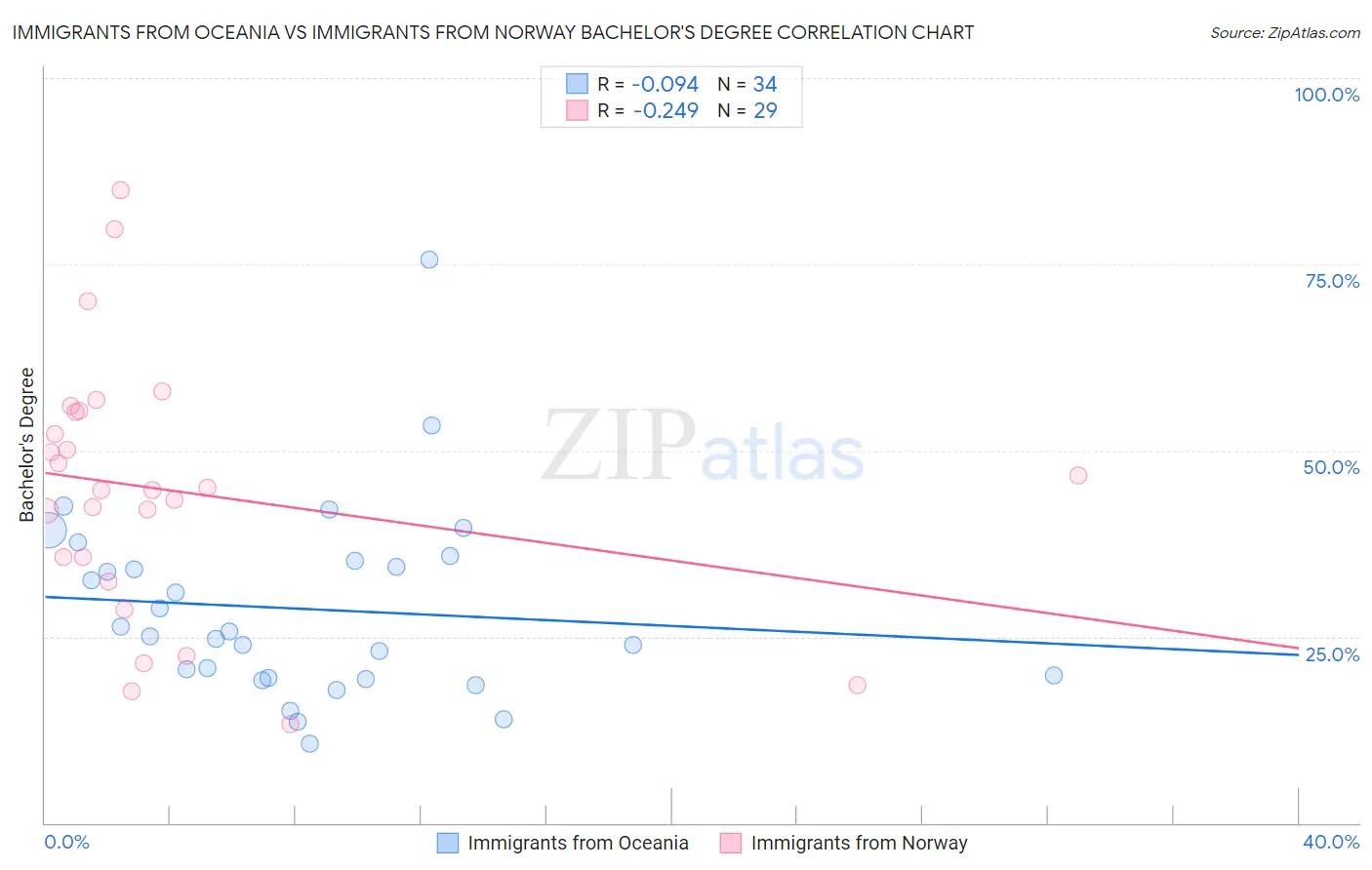 Immigrants from Oceania vs Immigrants from Norway Bachelor's Degree
